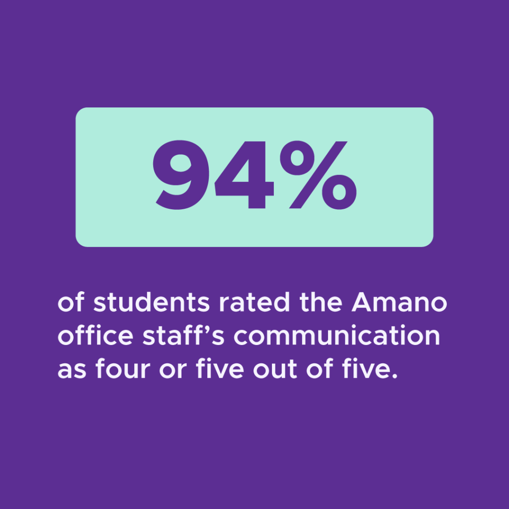 94% of students rated the Amano office staff's communication as four or five out of five.