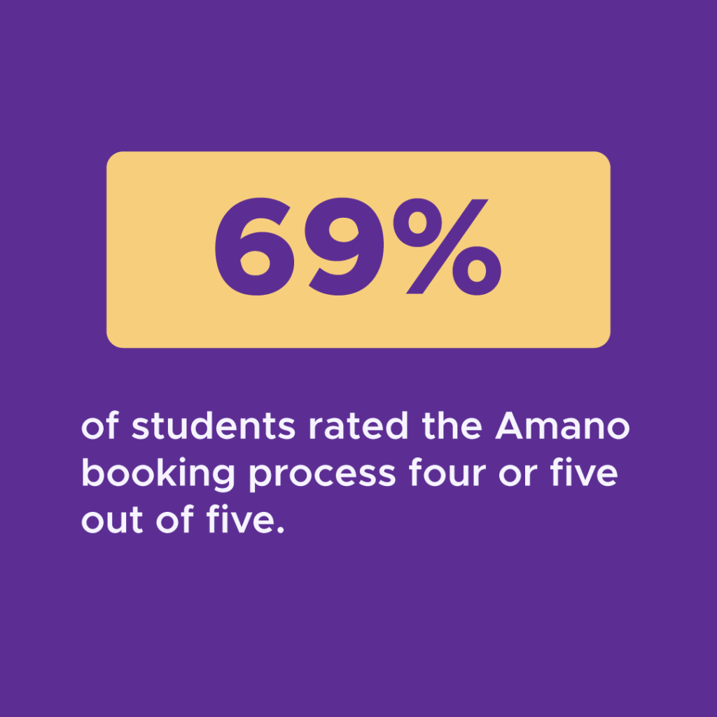 69% of students rated the Amano booking process four or five out of five.
