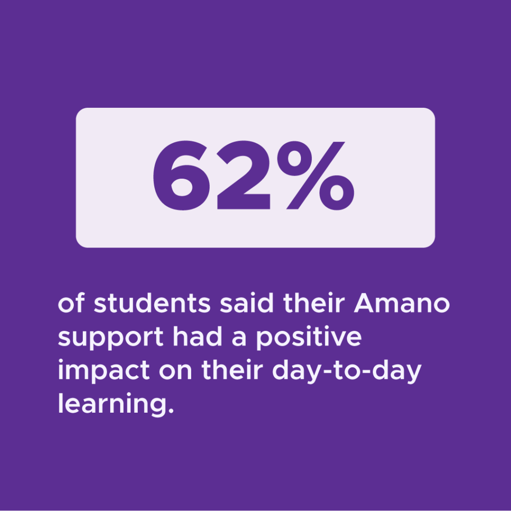 62% of students said their Amano support had a positive impact on their day-to-day learning.