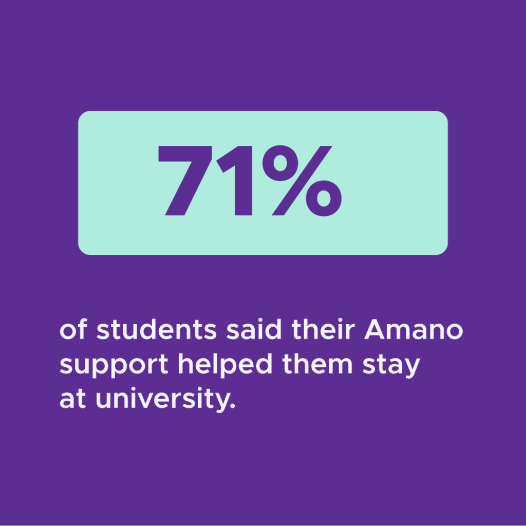 71% of students said their Amano support helped them stay at university.