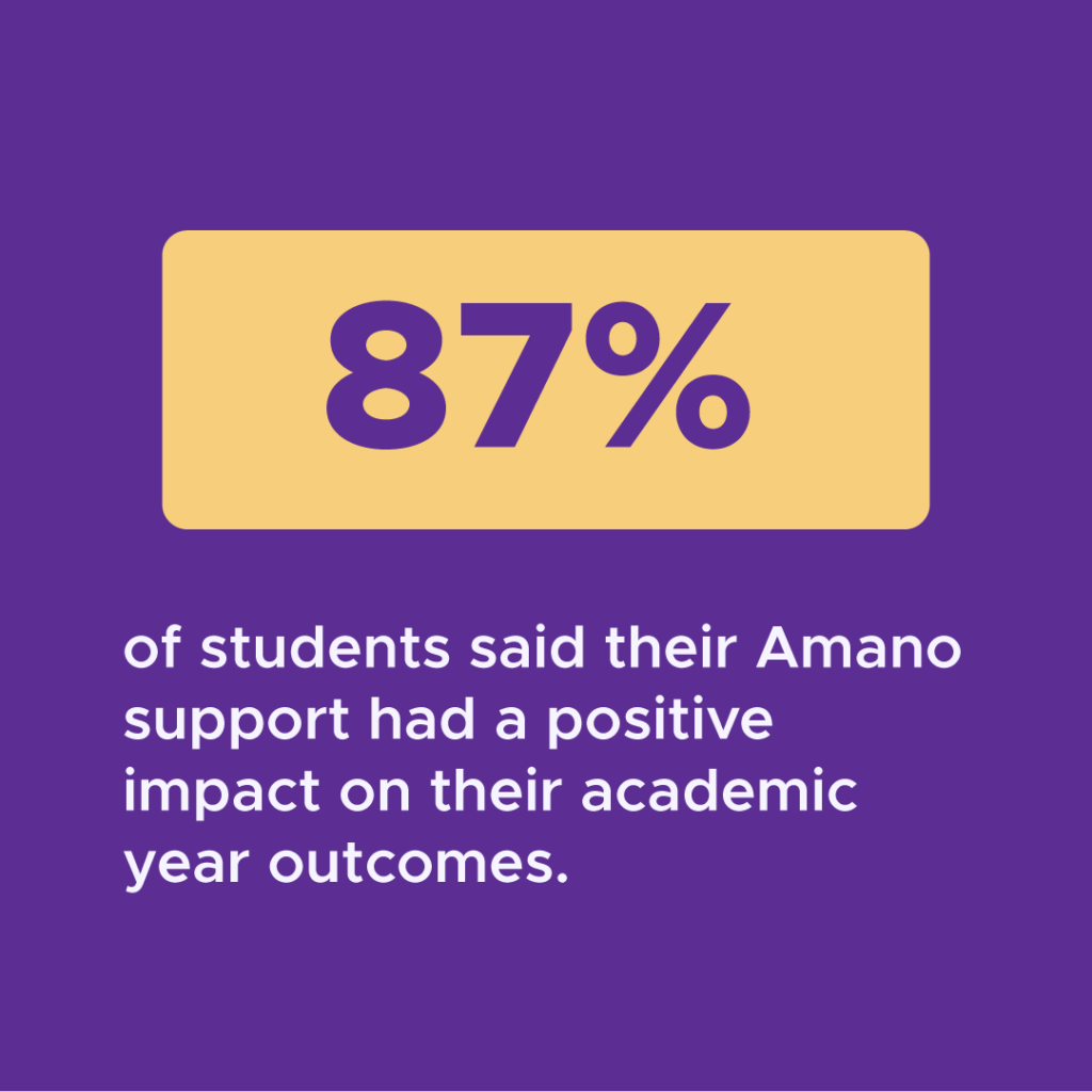 87% of students said their Amano support had a positive impact on their academic year outcomes.
